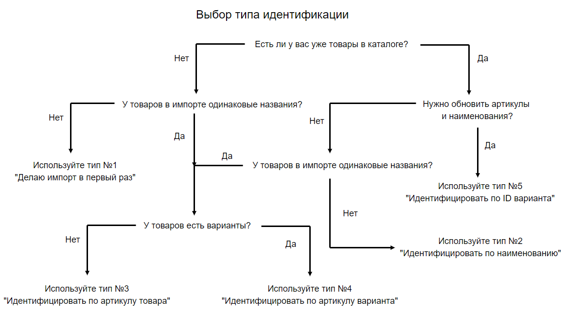 Как выгрузить товары в InSales - Шаг 4